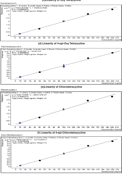 Fig. 2. Linearity diagram of TC (a), 4-epi TC (b), OTC(c), 4-epi OTC (d), CTC (e), 4-epi-CTC (f).