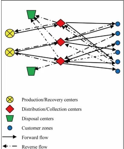 Figure 1. An integrated forward/reverse logistics network. 