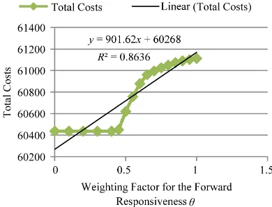 Figure 5. Sensitivity analysis on various values of θing Factor for the Forward Responsiveness)