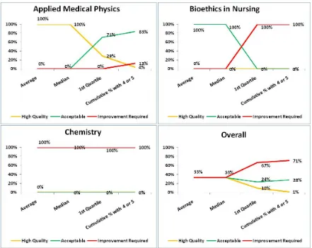 Figure 1. Percentage distribution of items in relation to performance grading. 