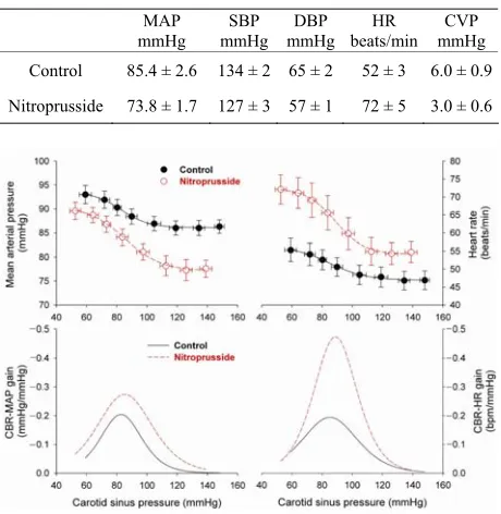 Table 1. Hemodynamic data during baseline control and nitroprusside infusion. 