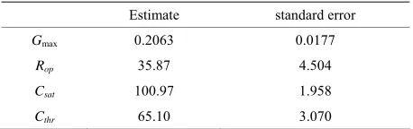 Table 5. Estimates and standard errors based on the del-ta-method (MAP, control group)