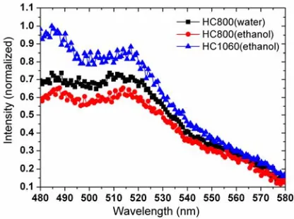 Figure 7. Comparison of green fluorescent signals obtained from the HC-800 filled with green fluorescent microparticles dispersed in water (black solid rectangles) and ethanol (red solid circles), and HC-1060 filled with green fluorescent mi-croparticles d