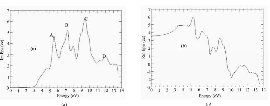 Figure 1. (a) Real and (b) imaginary part of the dielectric function for SrHfO3 in cubic phase