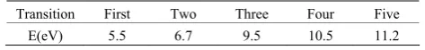 Tabel 2. The value transition interband. 