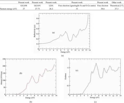Table 3. SrHfO3 plasmon energy (p)of the energy loss function in cubic phase calculated by this method and free elec-tron