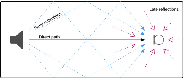 Figure 1.1: Reverberation process in a room. The reflections can be considered in three parts – the direct path signal between the source and microphone, the early reflections and the subsequent late reflections 1 .