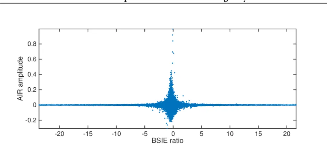 Figure 3.2: An example of the joint distribution between the AIR coefficient amplitudes and their BSIE ratios