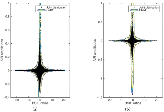 Figure 3.5: Example best-fit GMM models obtained with N G = 20 for (a) image method AIRs with SNR = 15 dB and T 60 = 400 ms and (b) MARDY AIR s with SNR = 15 dB.