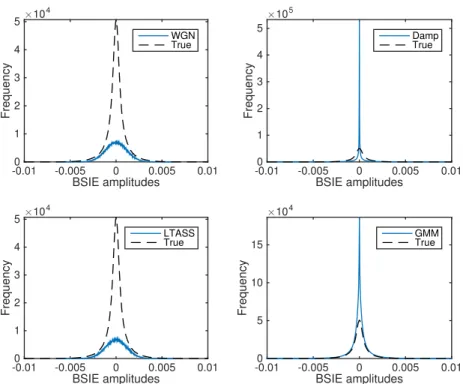 Figure 3.8: Histograms for each of the SIE models considered, compared against the true BSIEs.