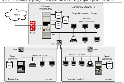 Figure 5.2 Network Topology — 500 User Network Using ldapsam passdb backend