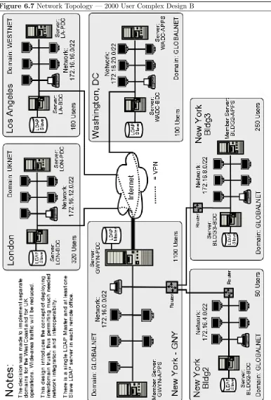 Figure 6.7 Network Topology — 2000 User Complex Design B