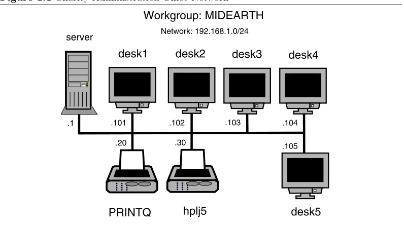 Figure 1.1 Charity Administration Oﬃce Network