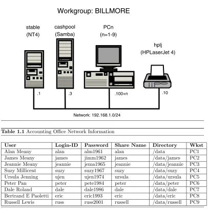 Figure 1.2 Accounting Oﬃce Network Topology