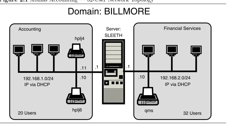 Figure 2.1 Abmas Accounting — 52-User Network Topology