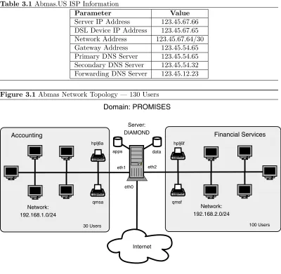 Table 3.1 Abmas.US ISP Information
