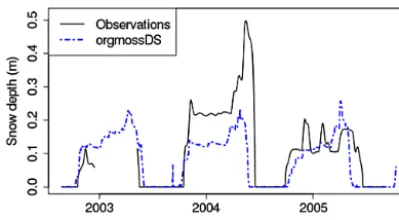Figure 7. Simulated and observed snow depth at Samoylov overthe same years as soil temperatures (Fig