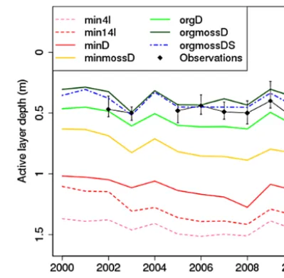 Figure 4. Thaw depth for thawing period in 2006. JULES simula-tion orgmossDS compared with observations, showing the differ-ence between two methods of calculating thaw depth