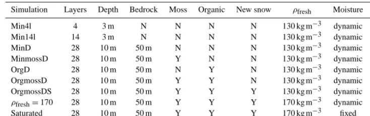 Table 1. List of JULES simulations carried out. ρfresh is the density of fresh snow.