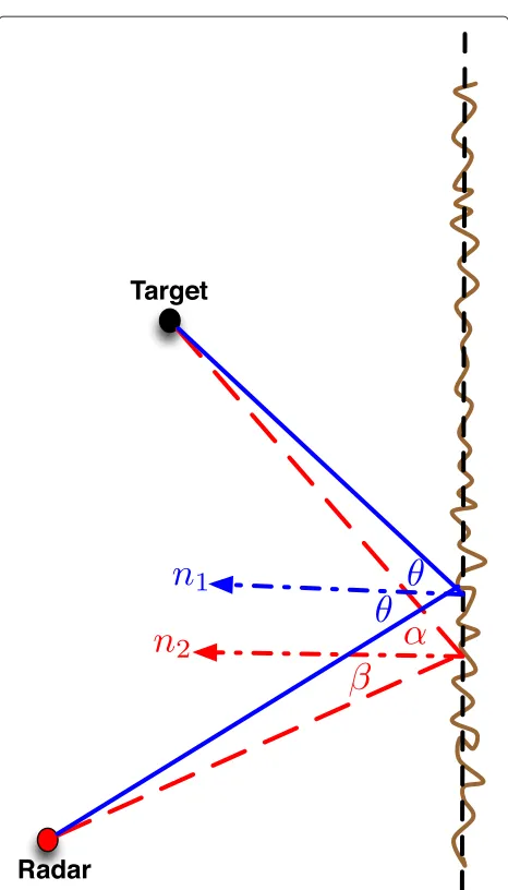 Figure 2 Exaggerated wall craters to demonstrate roughness:Dashed black (baseline smooth wall), solid blue (specularmultipath), dashed red (diﬀuse multipath), dashed-dotted redand blue (the normals at the reﬂection points w.r.t the baselinesmooth wall).
