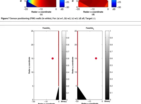 Figure 8 Sensor positioning feasible regions: - black (blind), white (visible), walls (red)—(a) w1, (b) w3, Target (◦).