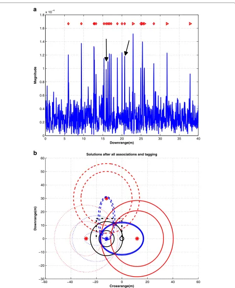Figure 9 Two targets example.order multipath shown by (red triangle symbol), (a) 3-dB SNR range proﬁle for two targets and with two clutter peaks (arrows) at 15.33 and 22 m, and few higher (b) elliptical and circular loci after clustering and wall associat