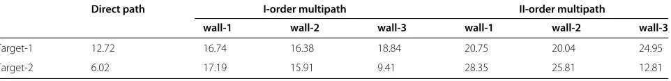 Table 1 True range values of direct path (black), I-order multipath (blue) and II-order multipath (magenta) for ﬁrst targetat (−5.6, 11) and second target at (−16, 4.5)