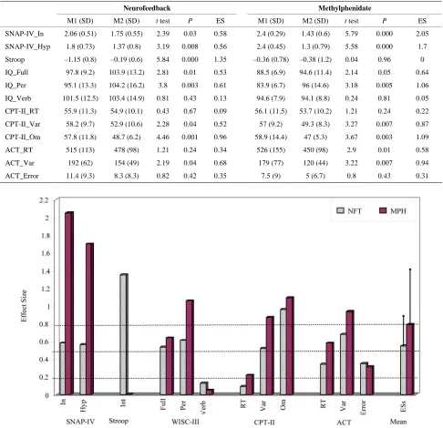 Table 1. Means and standard deviations of the Pre-test [M1 (SD)] and the post-test [M2 (SD)] of dependent measures with results of paired t tests and effect sizes (ES) for the Neurofeedback and Methylphenidate groups