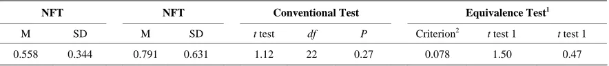 Table 2. Conventional and equivalence test results of the means and standard deviations of the effect size of all de-pendent measures for the neurofeedback (NFT) and methylphenidate (MPH) groups