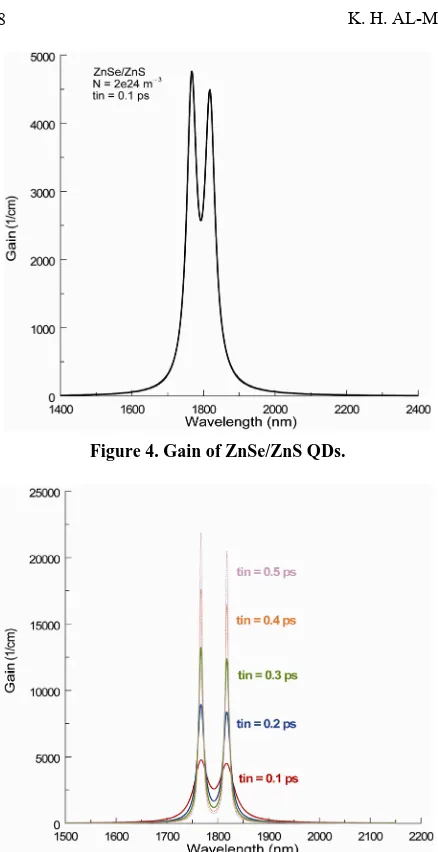 Figure 6. Small signal gain spectrum. 