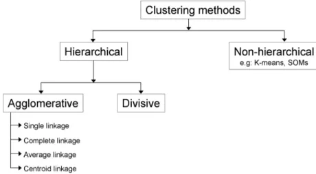 Figure 5. An overview of the different clustering methods. 
