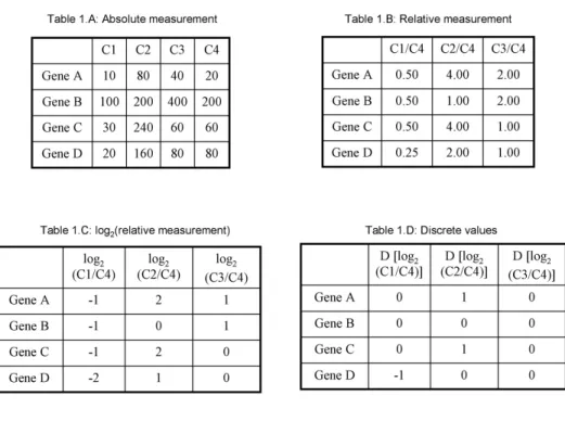Table 1. A: Gene expression matrix that contains rows representing genes and columns representing particular  conditions