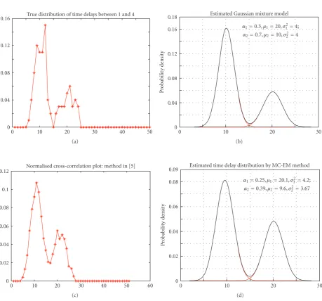Figure 15: (a) The true distribution of time delay between nodes 1 and 4, (b) the Gaussian distribution of the true time delays, (c) theestimated time delay distribution by the cross-correlation method, and (d) the estimated time delay distribution (GMM) by the MC-EMmethod (at the ﬁst iteration).