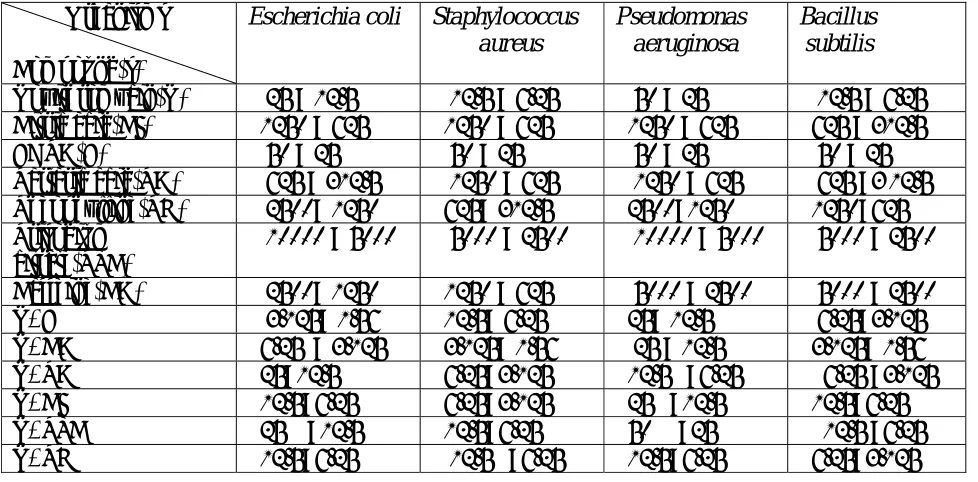 Table 1: MIC values for antimicrobial and potentiating agents (both alone and combined) 