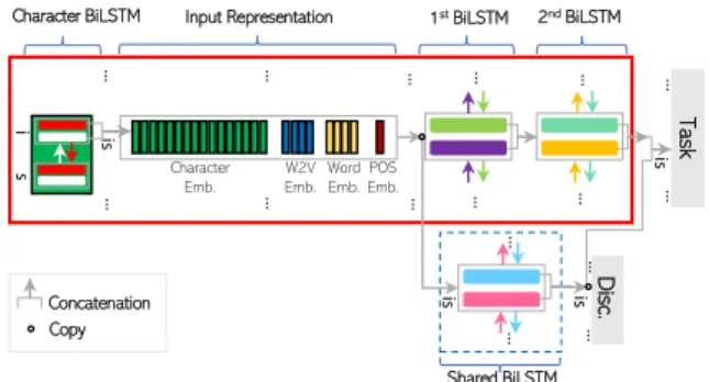Figure 1: The MULTI TASK architecture flow for a sin- sin-gle word in a sequence.