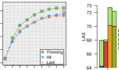 Table 2: Cross-Lingual Parsing Evaluation. LAS of an ensemble of  = 9 SINGLE TASK ( BASE ++) models, and the performance gain by the Bayesian MULTI TASK