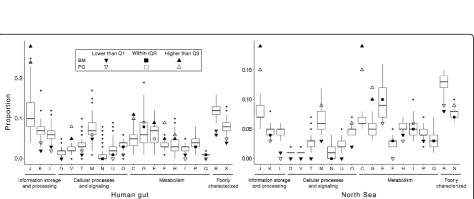 Fig. 10 Predicted gene flow within the human gut and North Sea microbial communities. Bands connect donors and recipients, with the widthof the band correlating to the number of HGTs and the colour corresponding to the donors