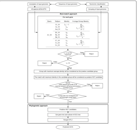 Fig. 1 Workflow of MetaCHIP