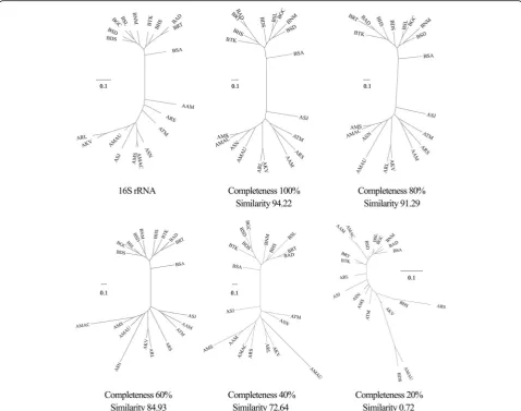 Fig. 3 The similarity between the tree based on 16S rRNA gene sequences and the SCG protein trees with different level of genomecompleteness