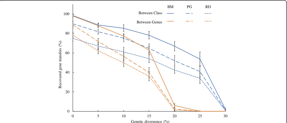 Fig. 5 The effect of sequencing depth on the recovery of introduced gene transfers with different assemblers and different levels of genetic divergence