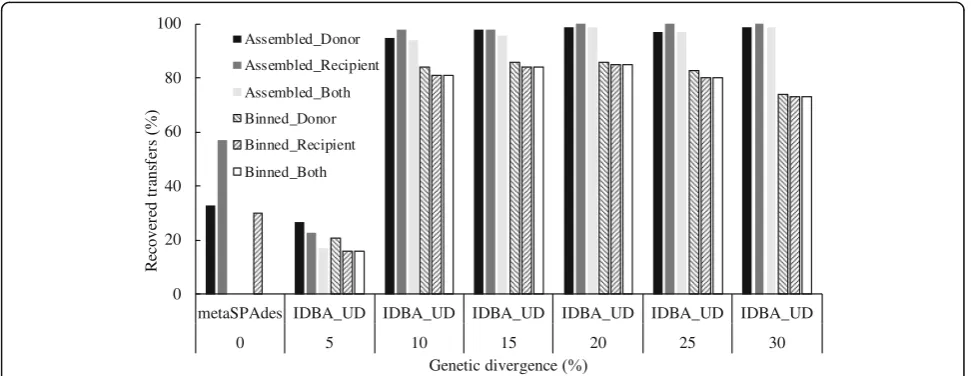 Table 1 The quality of refined genome bins reconstructed from simulated metagenomic datasets at different level of geneticdivergence of introduced HGTs