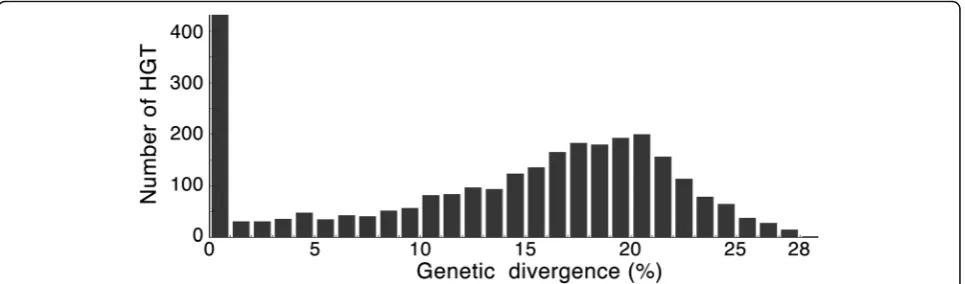 Fig. 7 The percentage of recovered gene transfers by MetaCHIP after assembly of simulated reads and binning of genomes (simulation)