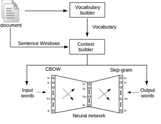 Figure 2. word2vec's main architecture