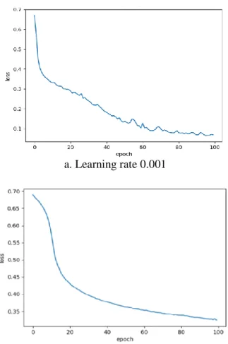 Figure 5. The effect of learning rate on loss value
