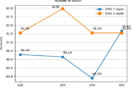 Figure 6. Effect of number of hidden layer neurons on accuracy 