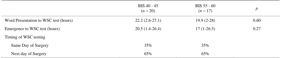Table 2. Timing of the WSC Test in Relation to Priming