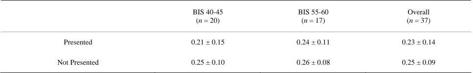 Table 3. Proportion of Successfully Completed Words in the WSC Test