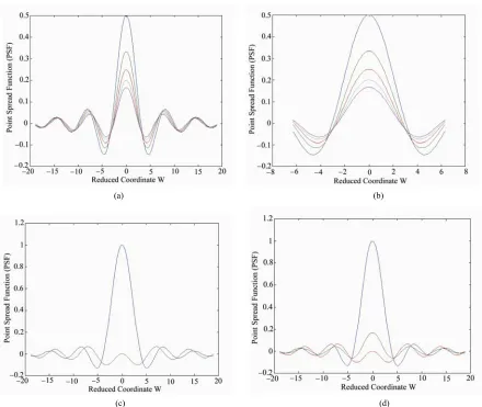 Figure 10. (a) The plot of the point spread function (PSF ) corresponding to five different apertu