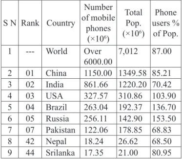Table  1:  Population  of  human  beings  and  mobile  phones - a brief scenario