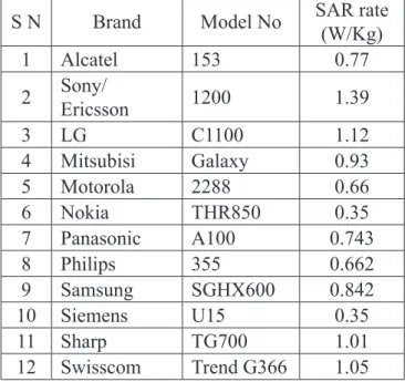 Table 2: SAR values of some of the mobile phones  from different manufacturers .